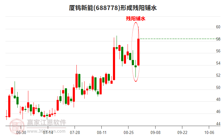 廈鎢新能形成殘陽鋪水形態(tài)