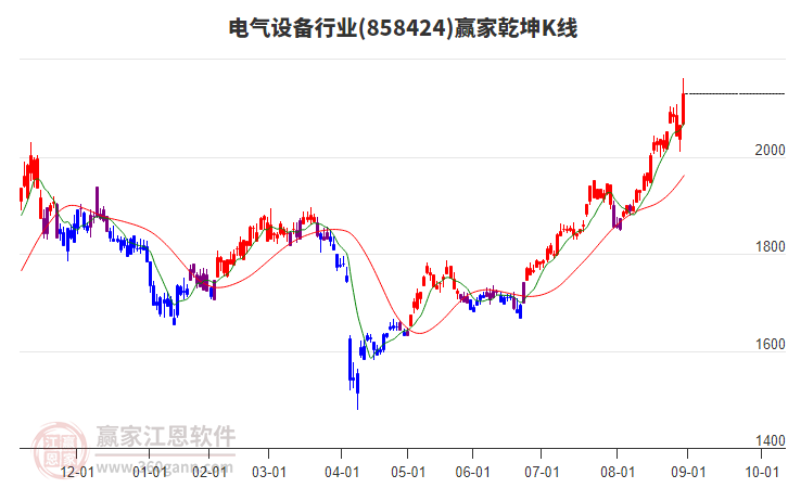 858424電氣設(shè)備贏家乾坤K線工具