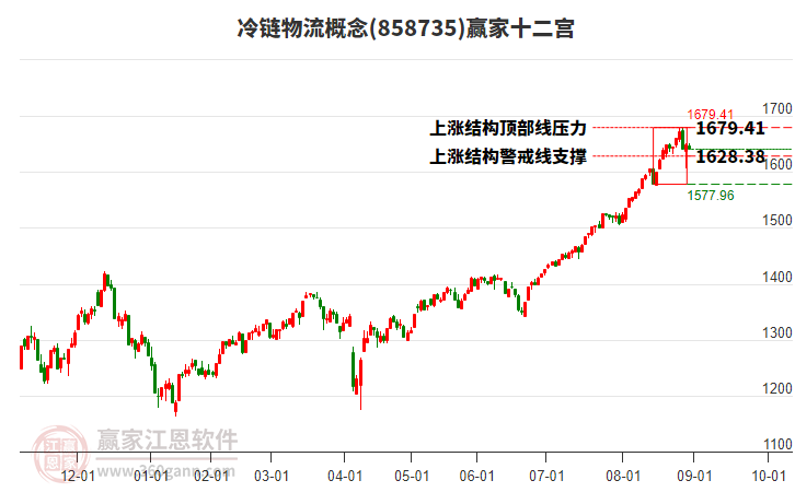 858735冷鏈物流贏家十二宮工具 858735冷鏈物流贏家十二宮工具