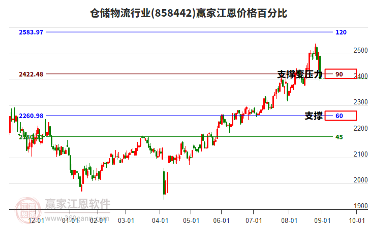 倉儲(chǔ)物流行業(yè)江恩價(jià)格百分比工具 倉儲(chǔ)物流行業(yè)江恩價(jià)格百分比工具