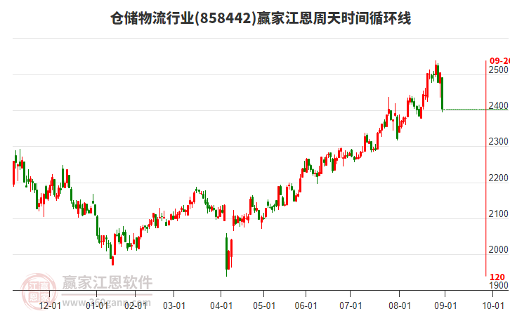 倉儲(chǔ)物流行業(yè)江恩周天時(shí)間循環(huán)線工具 倉儲(chǔ)物流行業(yè)江恩周天時(shí)間循環(huán)線工具