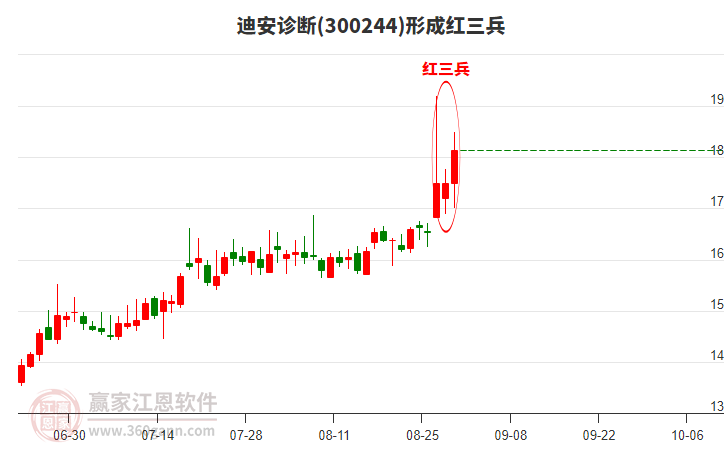 300244迪安診斷形成頂部紅三兵形態(tài)