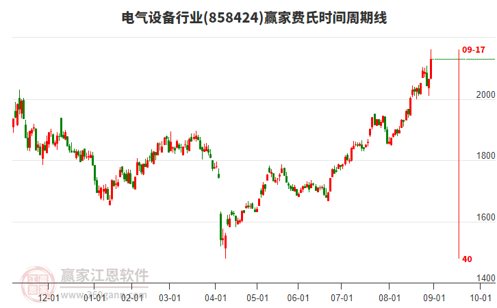電氣設(shè)備行業(yè)費(fèi)氏時(shí)間周期線(xiàn)工具 電氣設(shè)備行業(yè)費(fèi)氏時(shí)間周期線(xiàn)工具