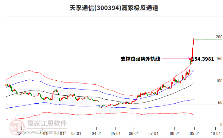 300394天孚通信贏家極反通道工具