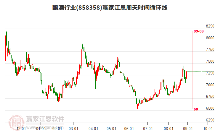 釀酒行業(yè)江恩周天時(shí)間循環(huán)線工具 釀酒行業(yè)江恩周天時(shí)間循環(huán)線工具