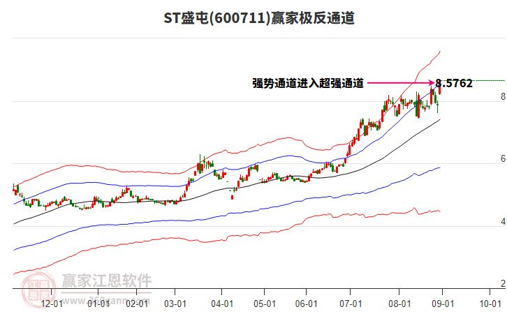 600711ST盛屯贏家極反通道工具 600711ST盛屯贏家極反通道工具