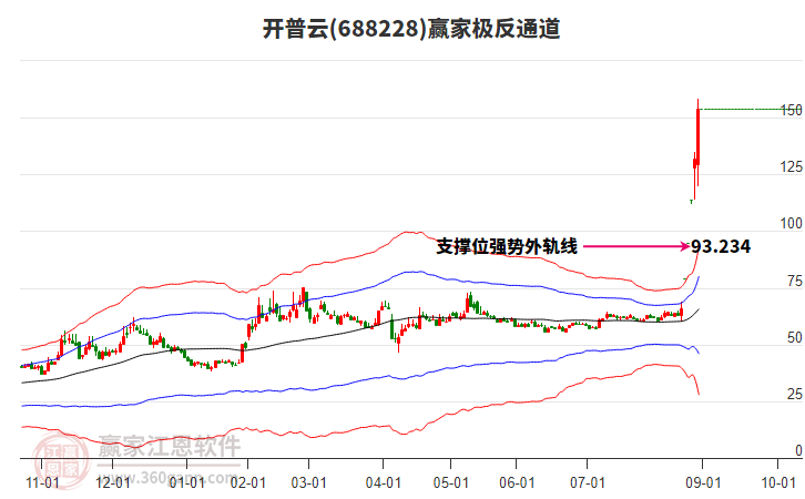 688228開普云贏家極反通道工具
