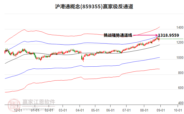 859355滬港通贏家極反通道工具