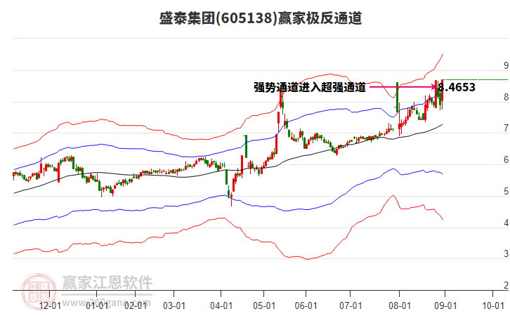 605138盛泰集團(tuán)贏家極反通道工具