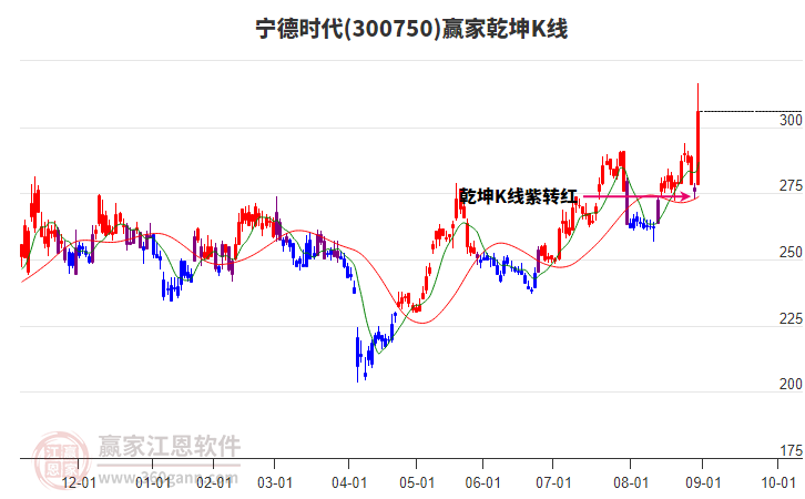 300750寧德時代贏家乾坤K線工具