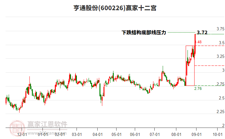 600226亨通股份贏家十二宮工具