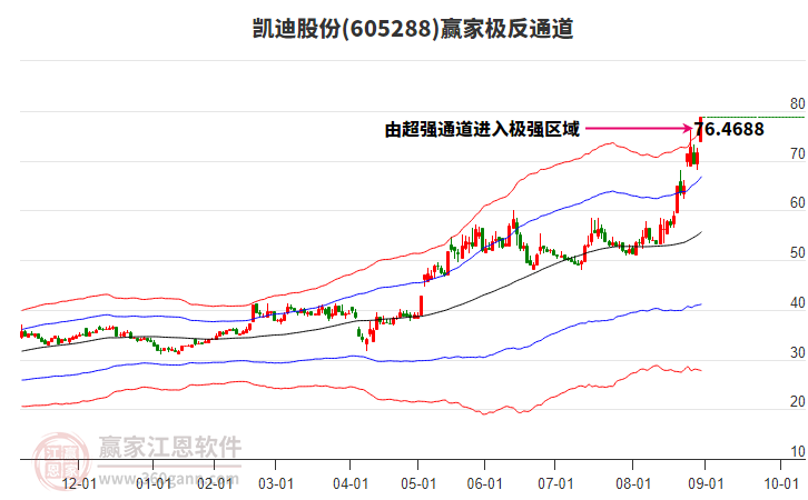 605288凱迪股份贏家極反通道工具