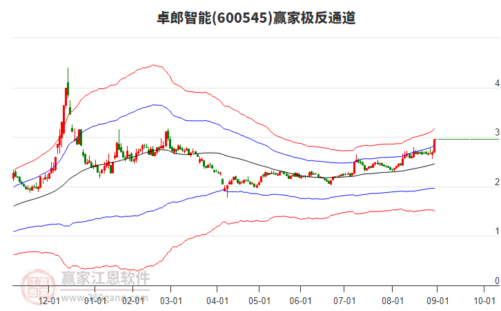 600545卓郎智能贏家極反通道工具 600545卓郎智能贏家極反通道工具
