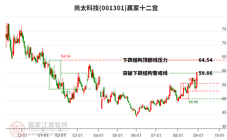 001301尚太科技贏家十二宮工具
