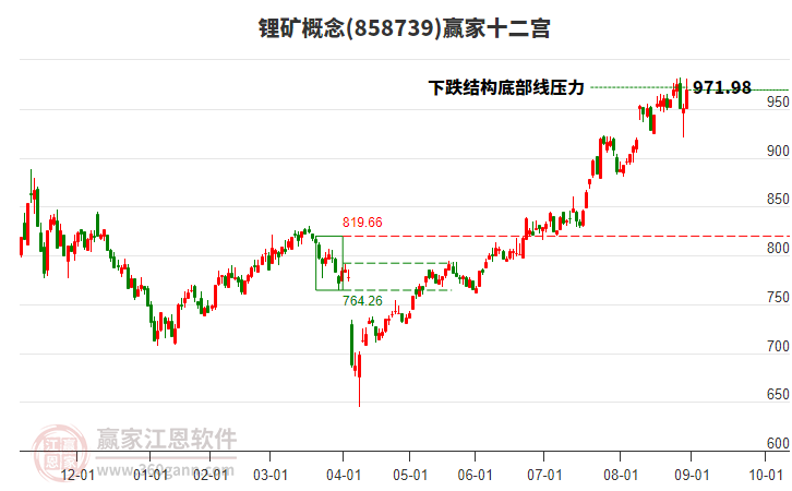 858739鋰礦贏家十二宮工具