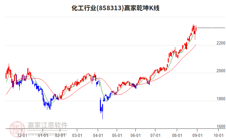 858313化工贏家乾坤K線工具