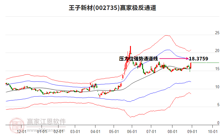 002735王子新材贏家極反通道工具
