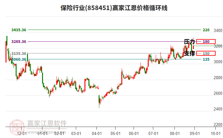 保險(xiǎn)行業(yè)江恩價(jià)格循環(huán)線工具 保險(xiǎn)行業(yè)江恩價(jià)格循環(huán)線工具