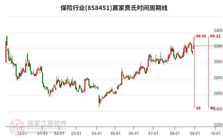 保險(xiǎn)行業(yè)費(fèi)氏時(shí)間周期線工具 保險(xiǎn)行業(yè)費(fèi)氏時(shí)間周期線工具