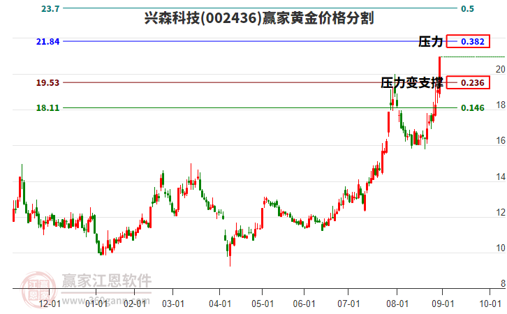 興森科技 興森科技