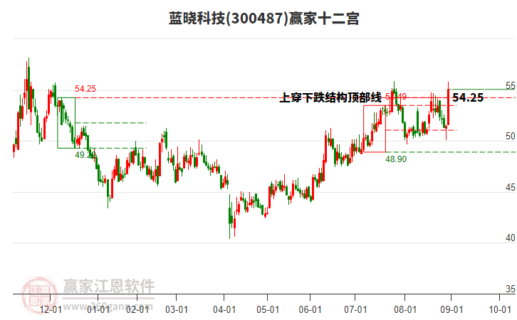 300487藍曉科技贏家十二宮工具 300487藍曉科技贏家十二宮工具