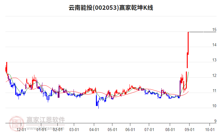 002053云南能投贏家乾坤K線工具