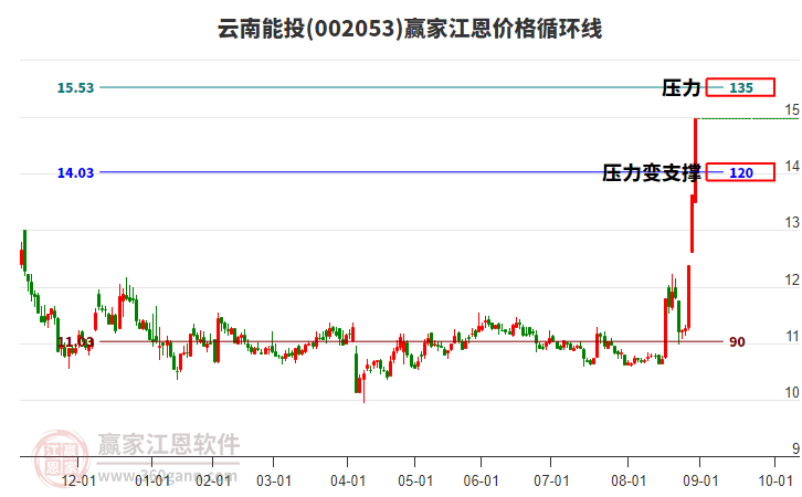 002053云南能投江恩價(jià)格循環(huán)線工具