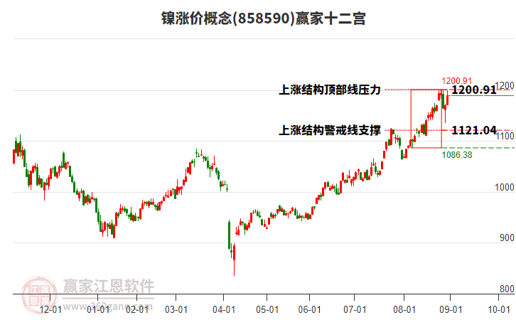 858590鎳漲價贏家十二宮工具 858590鎳漲價贏家十二宮工具