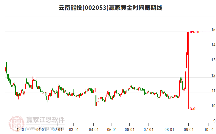 002053云南能投黃金時(shí)間周期線工具