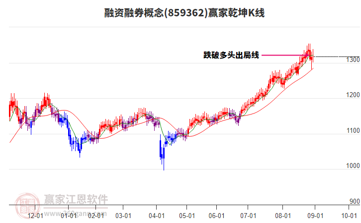 859362融資融券贏家乾坤K線工具