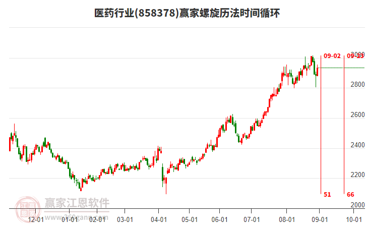 醫(yī)藥行業(yè)螺旋歷法時(shí)間循環(huán)工具