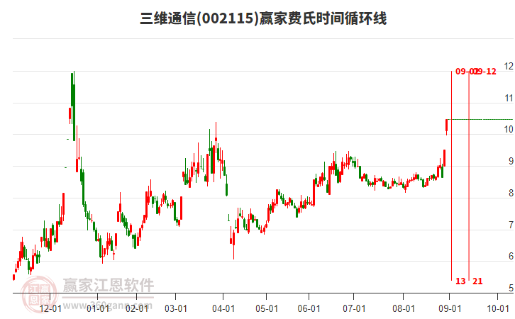 002115三維通信費氏時間循環(huán)線工具