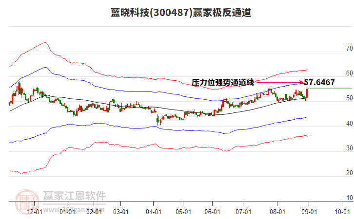 300487藍(lán)曉科技贏家極反通道工具