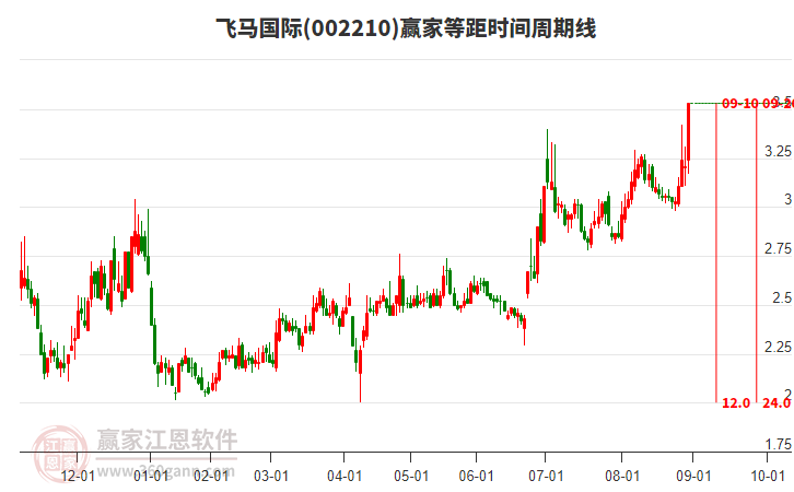 002210飛馬國際等距時(shí)間周期線工具 002210飛馬國際等距時(shí)間周期線工具