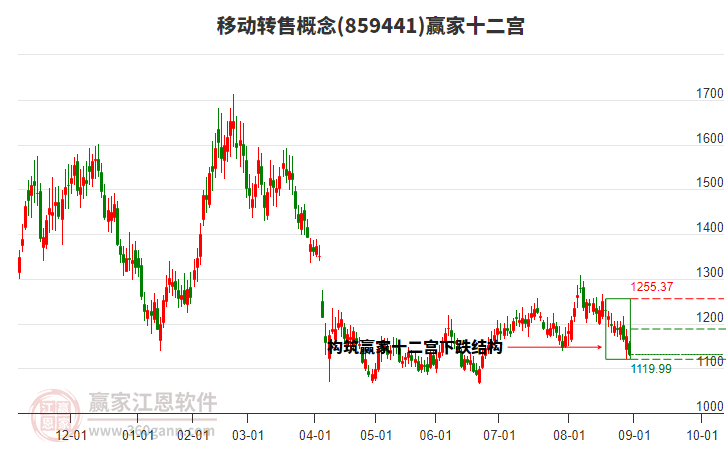 859441移動(dòng)轉(zhuǎn)售贏家十二宮工具