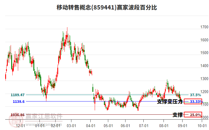 移動轉(zhuǎn)售概念波段百分比工具
