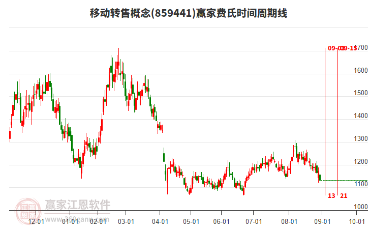 移動轉(zhuǎn)售概念費氏時間周期線工具