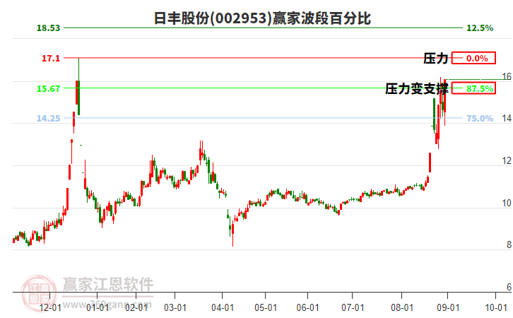 002953日豐股份波段百分比工具