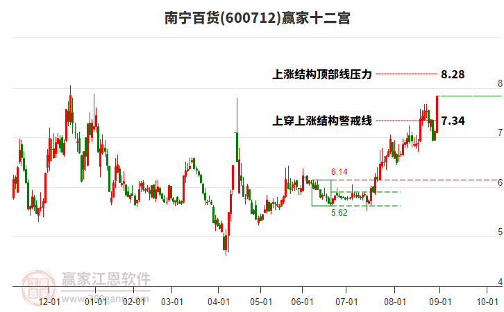 600712南寧百貨贏家十二宮工具