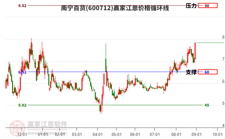 600712南寧百貨江恩價(jià)格循環(huán)線工具