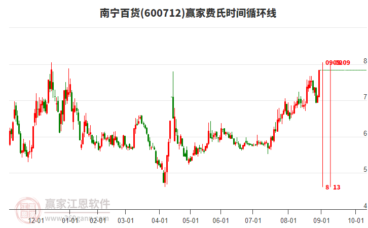 600712南寧百貨費(fèi)氏時(shí)間循環(huán)線工具