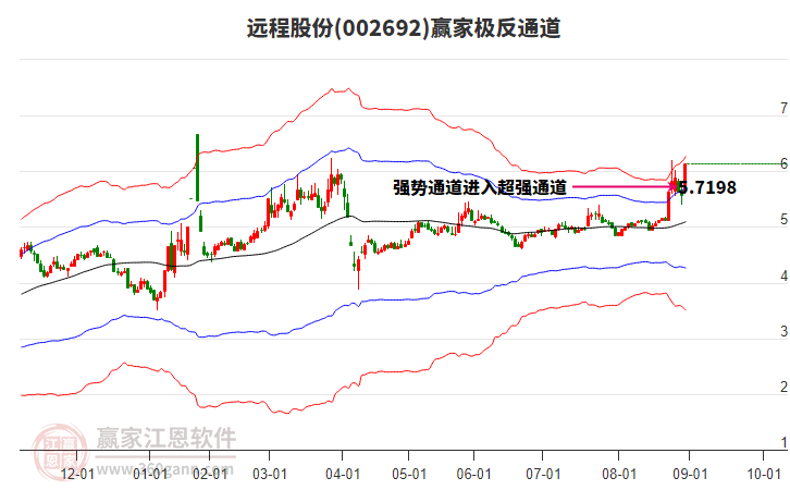 002692遠(yuǎn)程股份贏家極反通道工具