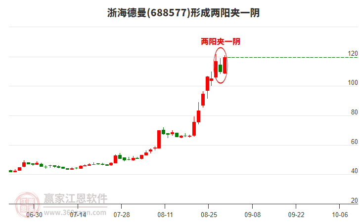 浙海德曼形成兩陽(yáng)夾一陰形態(tài)