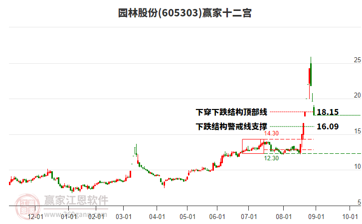 605303園林股份贏家十二宮工具