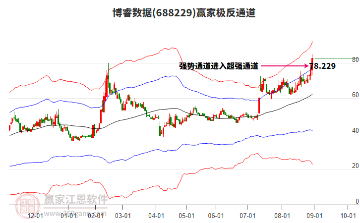 688229博睿數(shù)據(jù)贏家極反通道工具