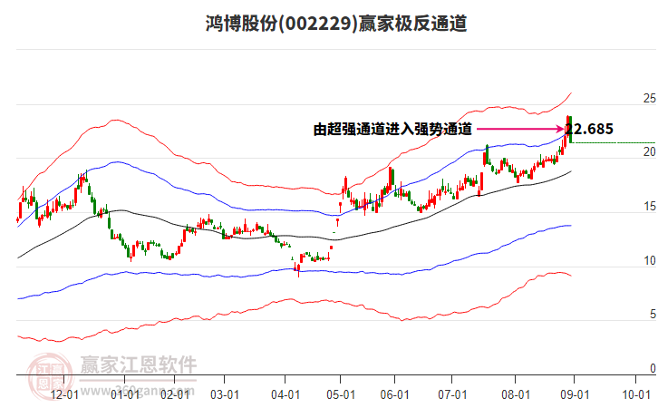 002229鴻博股份贏家極反通道工具