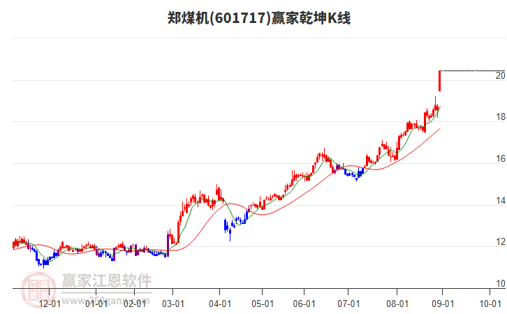 601717鄭煤機贏家乾坤K線工具