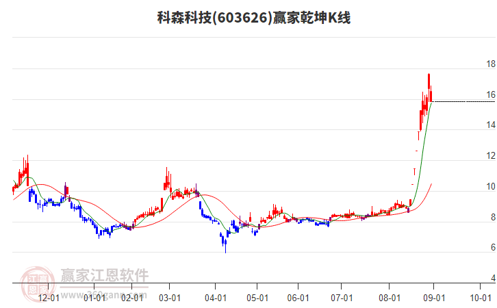 603626科森科技贏家乾坤K線工具 603626科森科技贏家乾坤K線工具