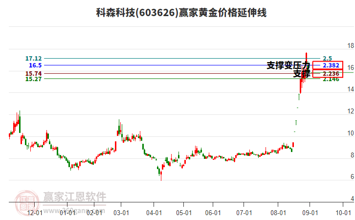 603626科森科技黃金價格延伸線工具 603626科森科技黃金價格延伸線工具