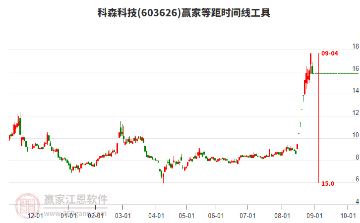 603626科森科技等距時間周期線工具 603626科森科技等距時間周期線工具